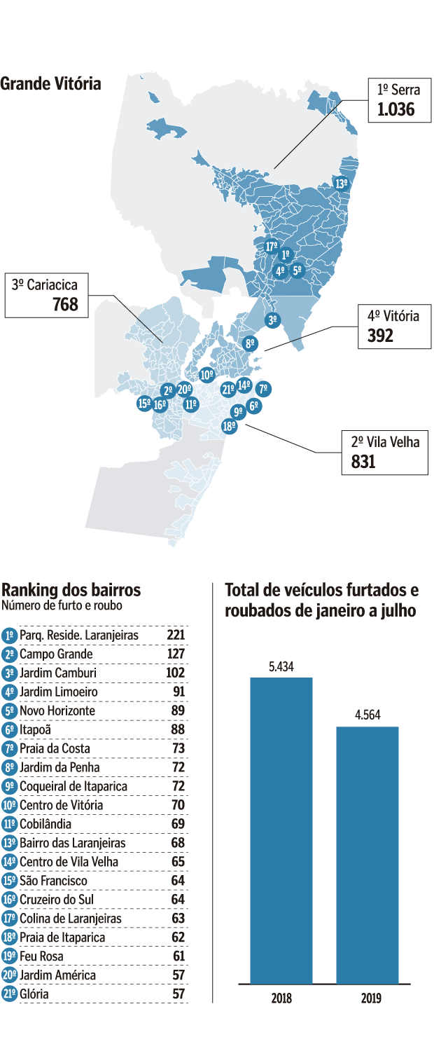 Veículos furtados na Grande Vitória